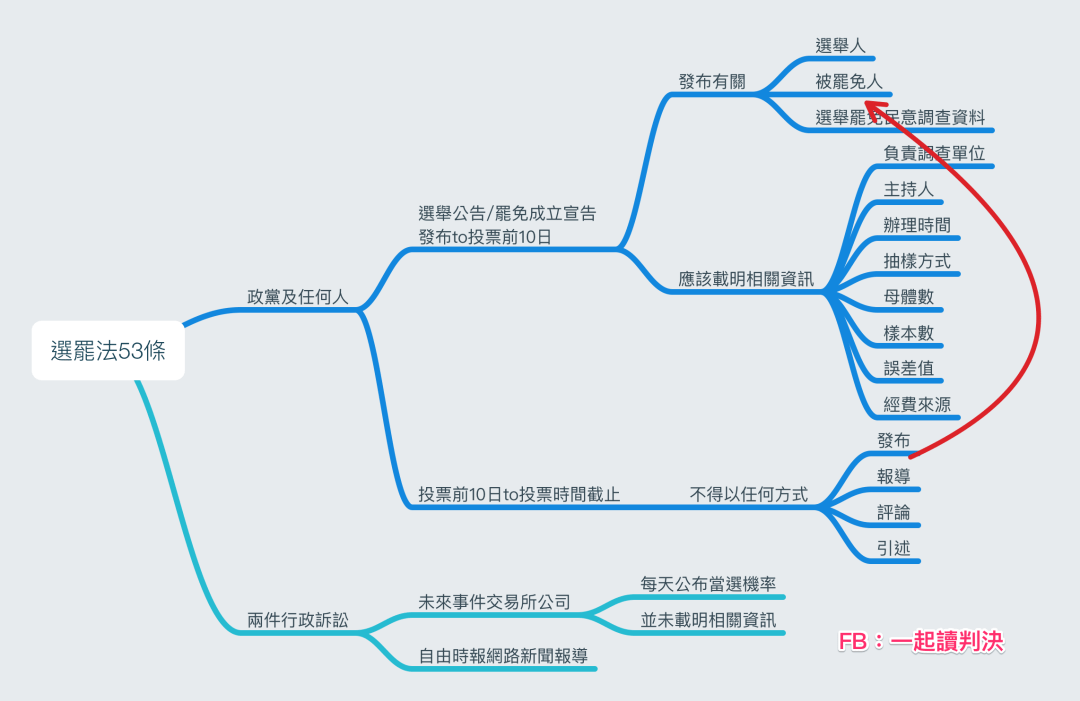 選罷法53條.png